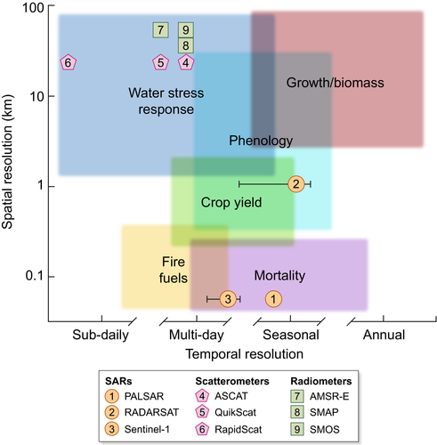 Temporal and spatial scales relevant to several applications, compared to resolution of representative microwave sensors of different types.