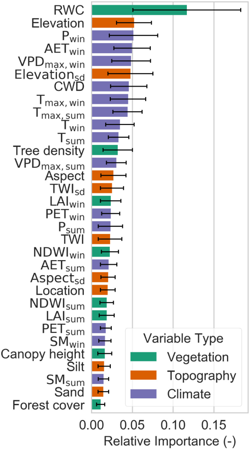 Random forest analysis output showing that RWC estimate developed in this study is more than twice as important as any other variable in predicting drought-driven tree mortality.